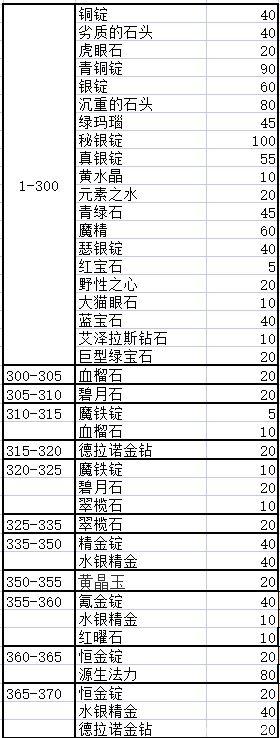 魔兽世界珠宝加工新手攻略,珠宝加工入门攻略：魔兽世界必备技能!