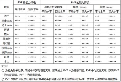 魔兽世界旧世赛选什么职业,旧世职业选择攻略!