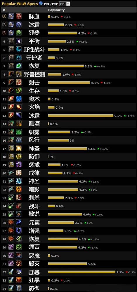 魔兽世界6.0全职业削弱,魔兽世界6.0职业平衡调整!