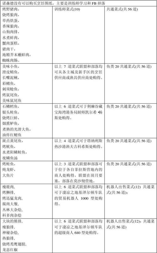 魔兽世界日常烹饪配方攻略,提升魔兽世界烹饪技能的必知清单!