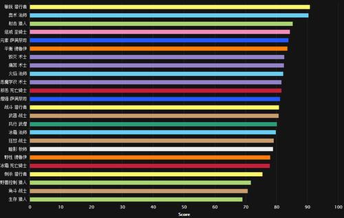 魔兽世界10主职业评分，魔兽世界最强职业TOP10评分！