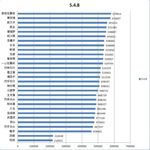 魔兽世界8.15 什么职业DPS高新魔兽世界DPS  TOP5职业评级！