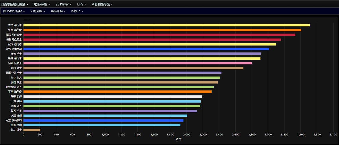 魔兽世界7.3职业排行榜，魔兽世界7.3版本TOP职业最强！